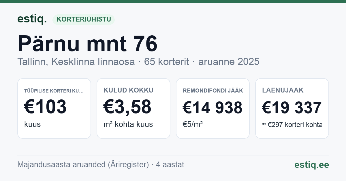 Tallinn, Pärnu mnt 76 korteriühistu: põhinäitajad 2025 — tüüpiline korter €103 kuus