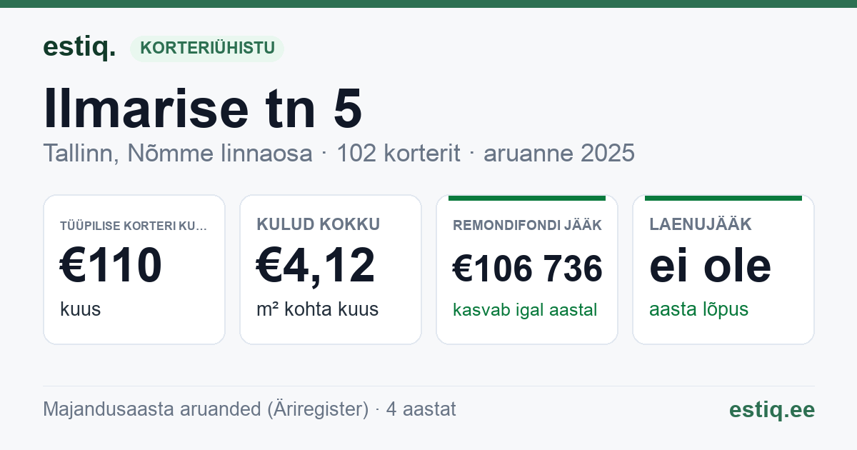 Tallinn, Ilmarise tn 5 korteriühistu: põhinäitajad 2025 — tüüpiline korter €110 kuus