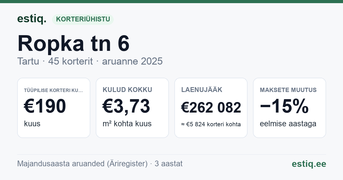 Tartu linn, Ropka tn 6 korteriühistu: põhinäitajad 2025 — tüüpiline korter €190 kuus