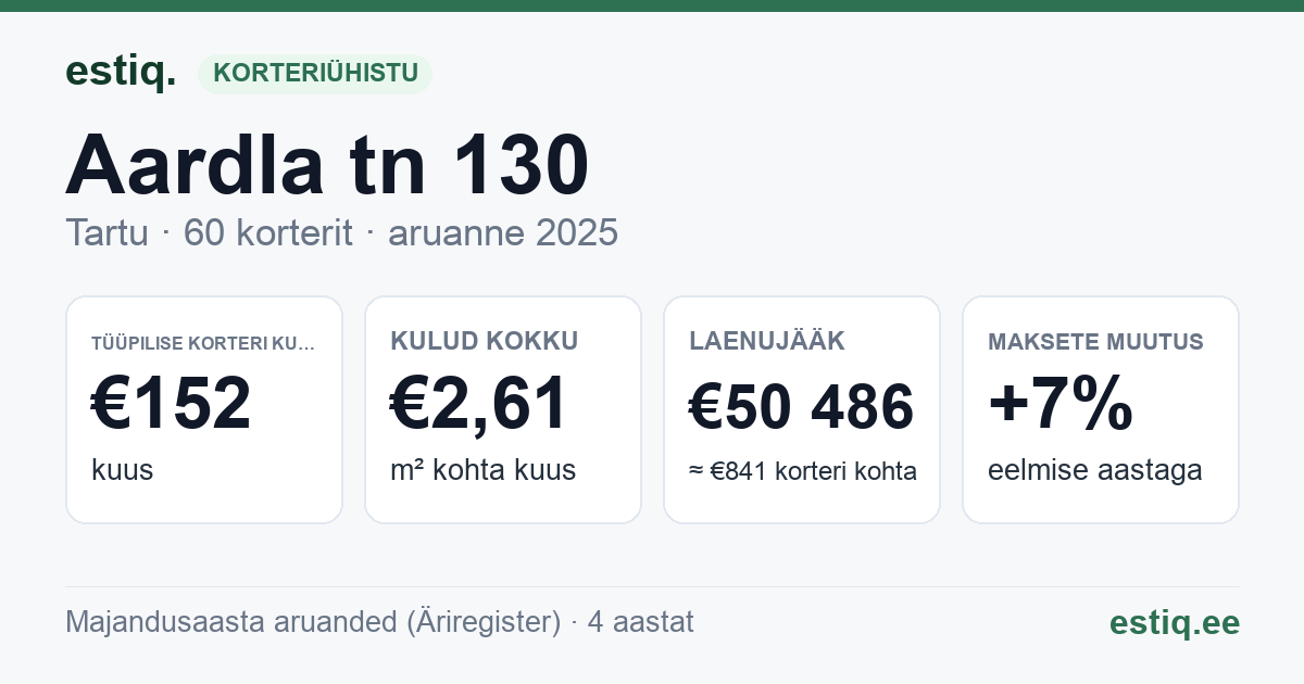 Tartu linn, Aardla tn 130 korteriühistu: põhinäitajad 2025 — tüüpiline korter €152 kuus
