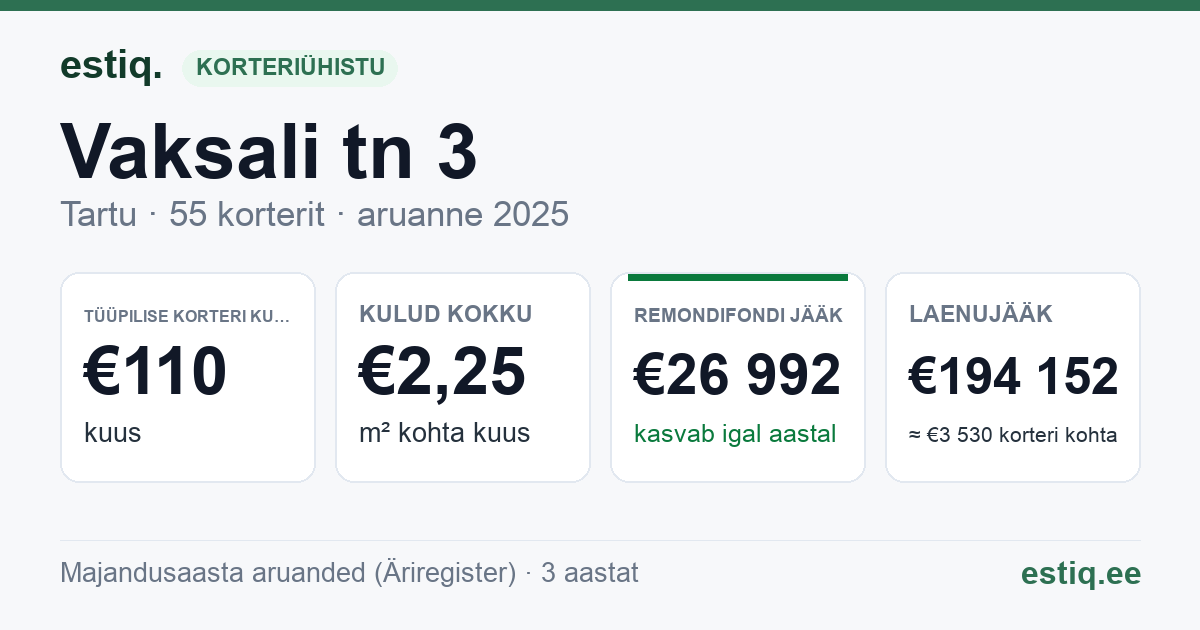 Tartu linn, Vaksali tn 3 korteriühistu: põhinäitajad 2025 — tüüpiline korter €110 kuus