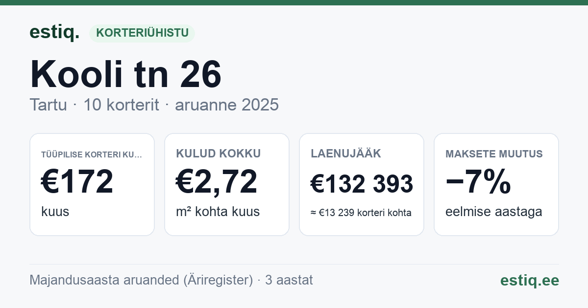 Tartu linn, Kooli tn 26 korteriühistu: põhinäitajad 2025 — tüüpiline korter €172 kuus