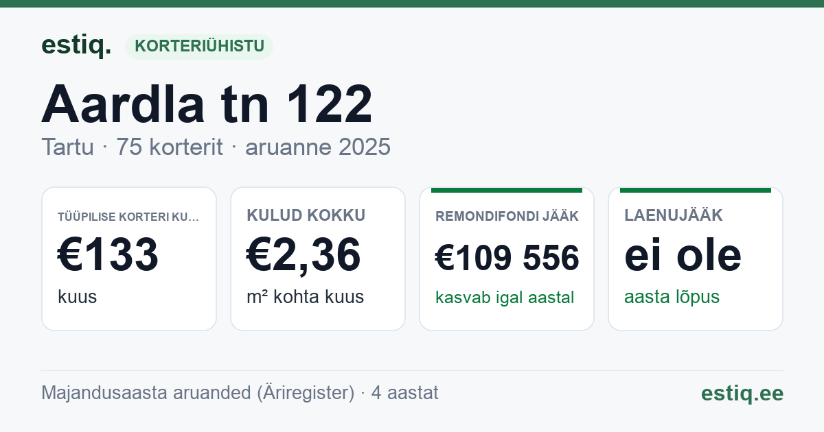 Tartu linn, Aardla tn 122 korteriühistu: põhinäitajad 2025 — tüüpiline korter €133 kuus