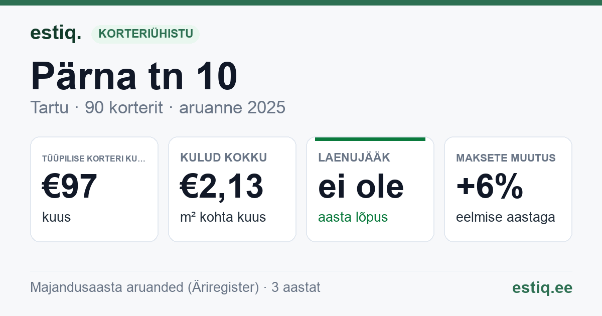 Tartu linn, Pärna tn 10 korteriühistu: põhinäitajad 2025 — tüüpiline korter €97 kuus