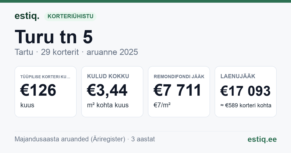 Tartu linn, Turu tn 5 korteriühistu: põhinäitajad 2025 — tüüpiline korter €126 kuus