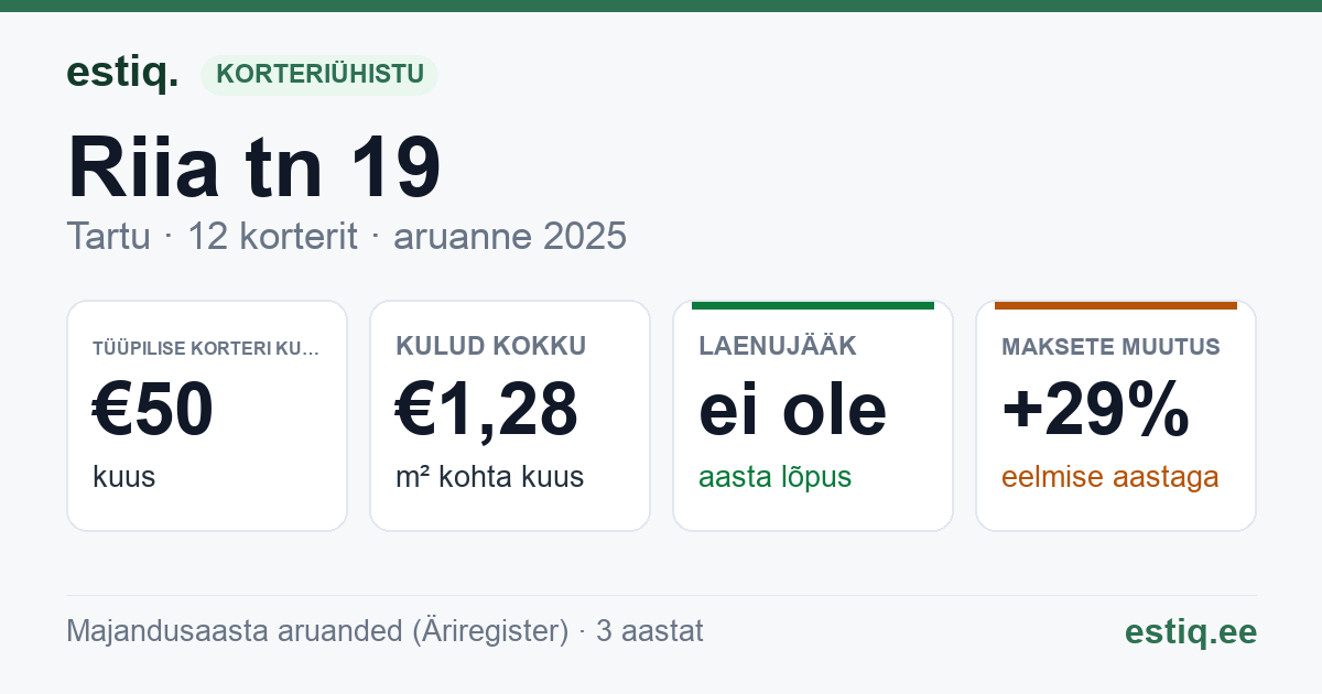 Tartu linn, Riia tn 19 korteriühistu: põhinäitajad 2025 — tüüpiline korter €50 kuus