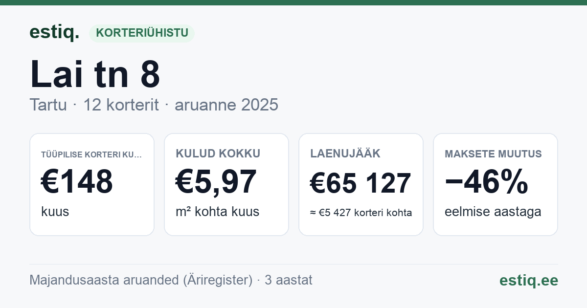 Tartu linn, Lai tn 8 korteriühistu: põhinäitajad 2025 — tüüpiline korter €148 kuus