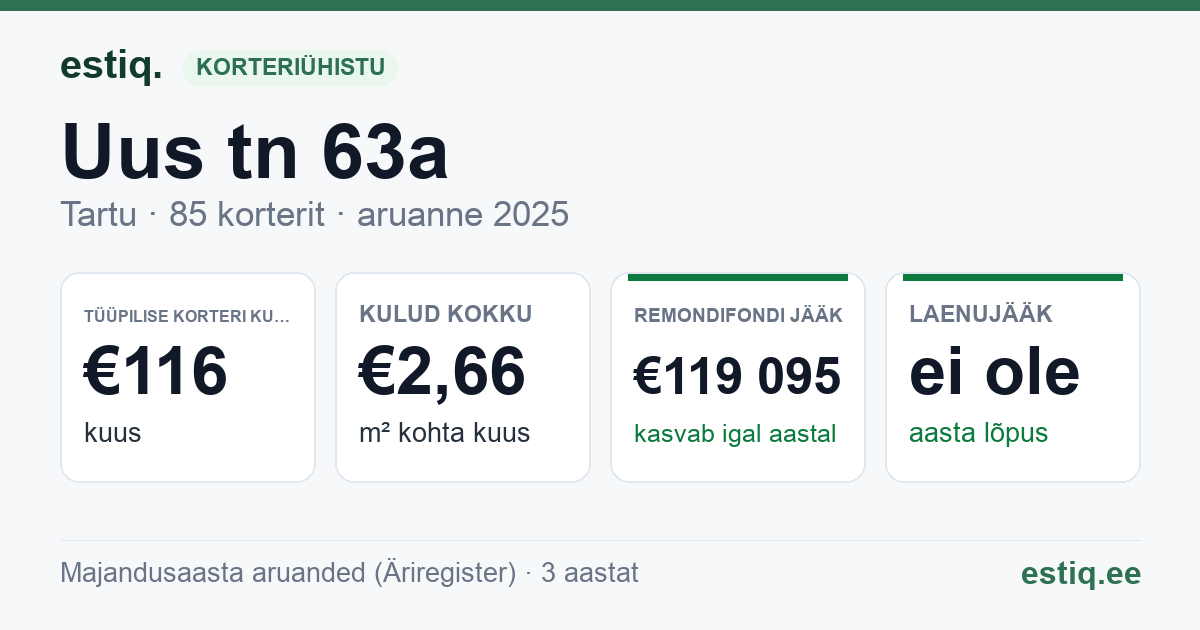 Tartu linn, Uus tn 63a korteriühistu: põhinäitajad 2025 — tüüpiline korter €116 kuus