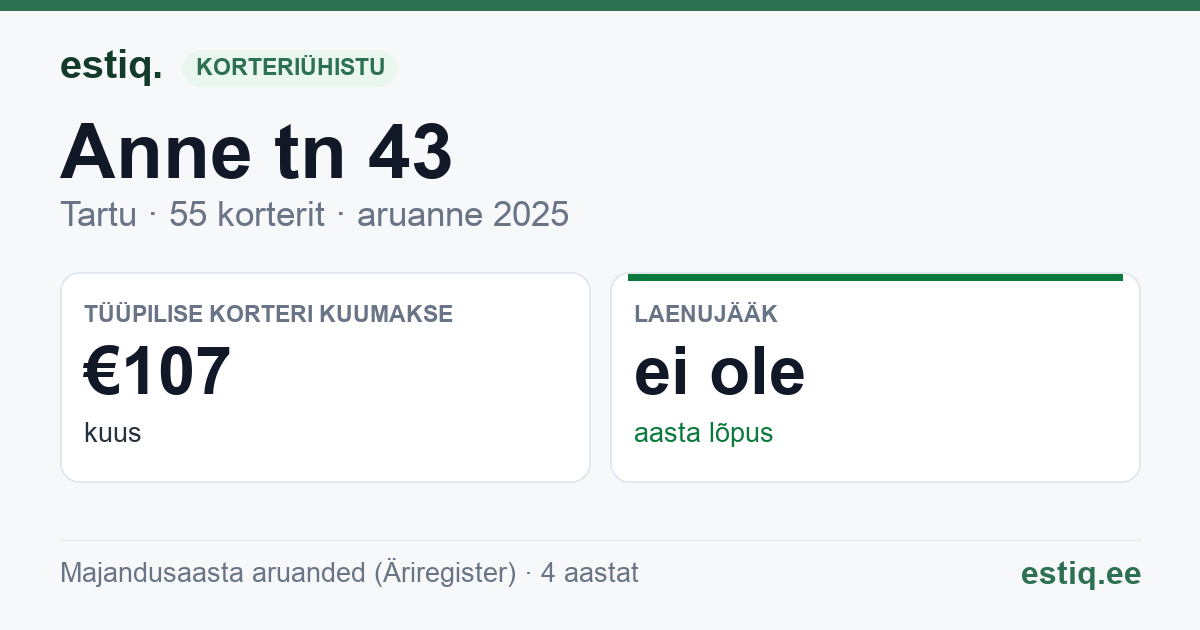Tartu linn, Anne tn 43 korteriühistu: põhinäitajad 2025 — tüüpiline korter €107 kuus