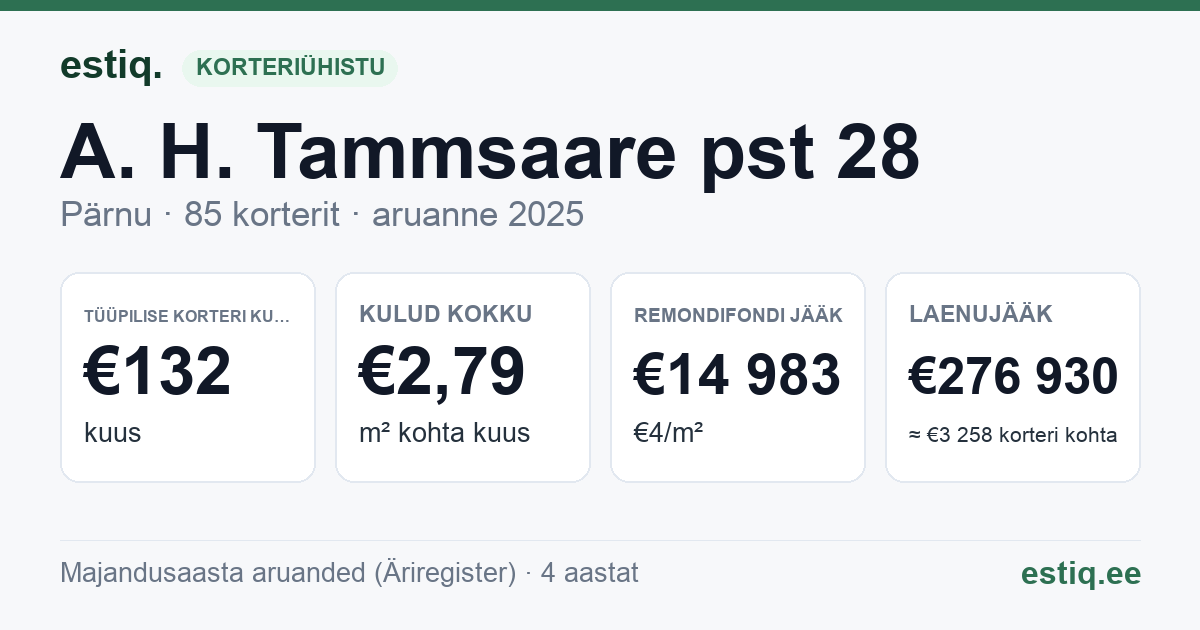 Pärnu linn, A. H. Tammsaare pst 28 korteriühistu: põhinäitajad 2025 — tüüpiline korter €132 kuus
