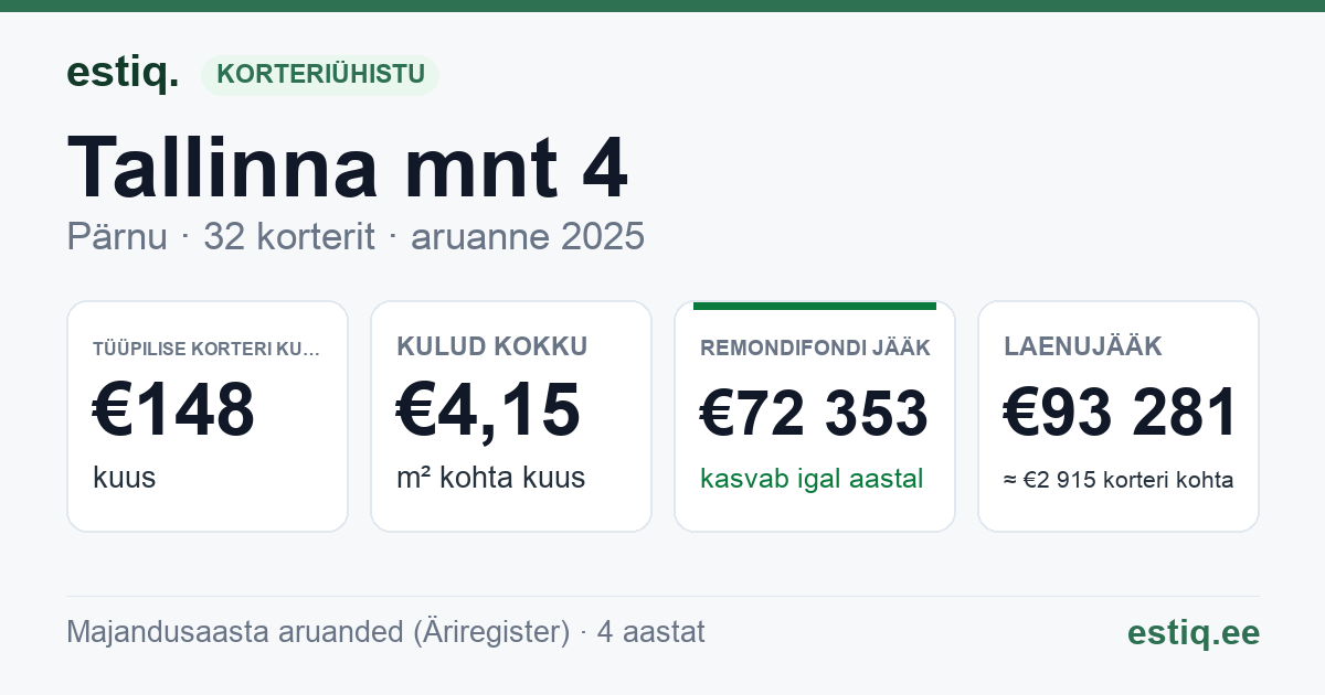 Pärnu linn, Tallinna mnt 4 korteriühistu: põhinäitajad 2025 — tüüpiline korter €148 kuus