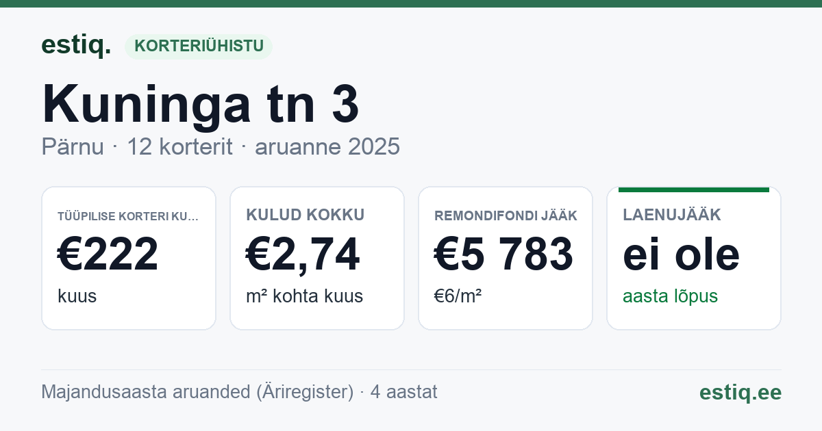 Pärnu linn, Kuninga tn 3 korteriühistu: põhinäitajad 2025 — tüüpiline korter €222 kuus