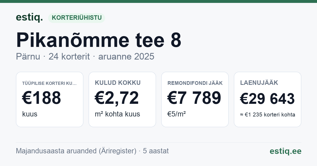 Pärnu linn, Pikanõmme tee 8 korteriühistu: põhinäitajad 2025 — tüüpiline korter €188 kuus