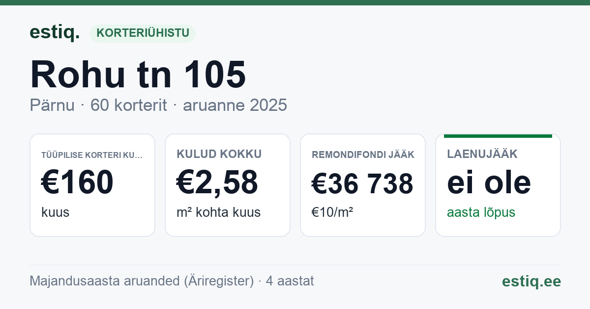 Pärnu linn, Rohu tn 105 korteriühistu: põhinäitajad 2025 — tüüpiline korter €160 kuus