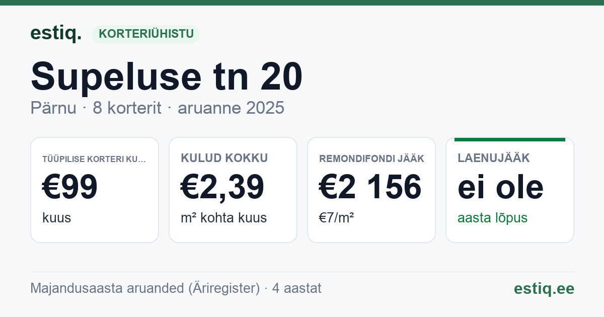 Pärnu linn, Supeluse tn 20 korteriühistu: põhinäitajad 2025 — tüüpiline korter €99 kuus