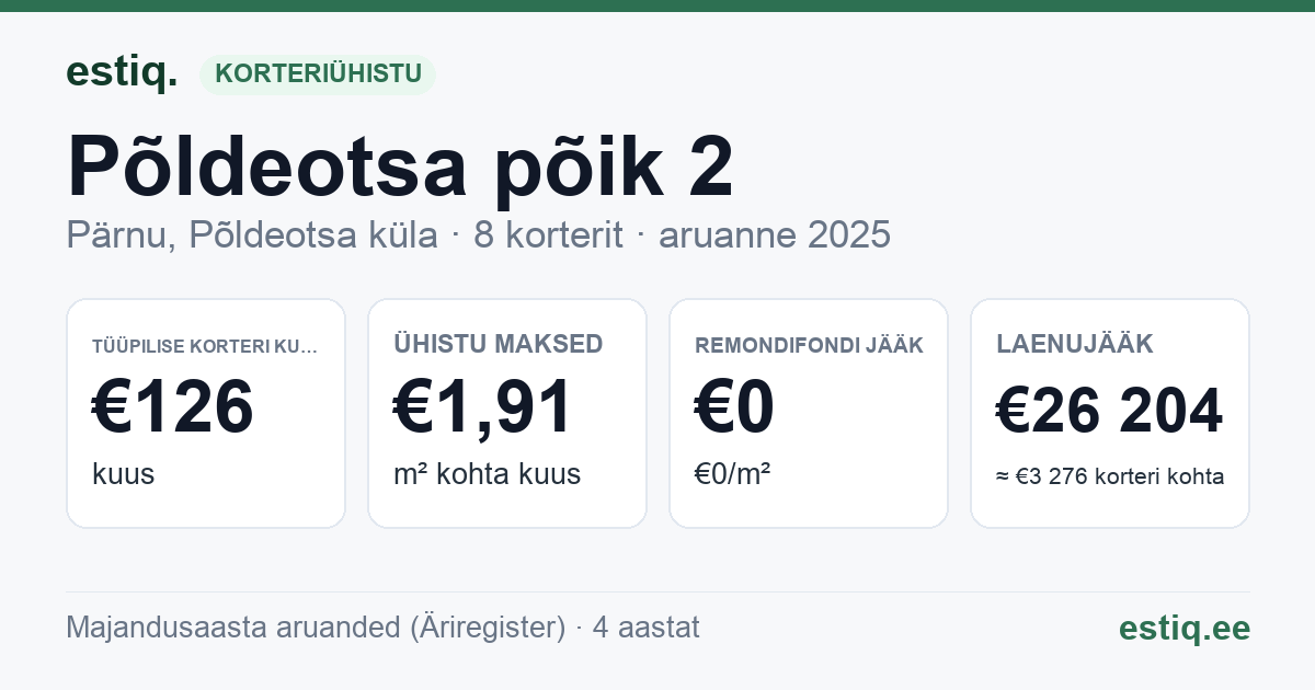 Pärnu linn, Põldeotsa küla, Põldeotsa põik 2 korteriühistu: põhinäitajad 2025 — tüüpiline korter €126 kuus