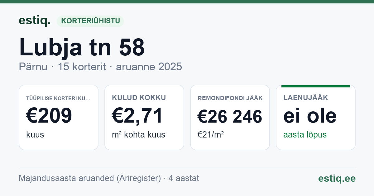 Pärnu linn, Lubja tn 58 korteriühistu: põhinäitajad 2025 — tüüpiline korter €209 kuus