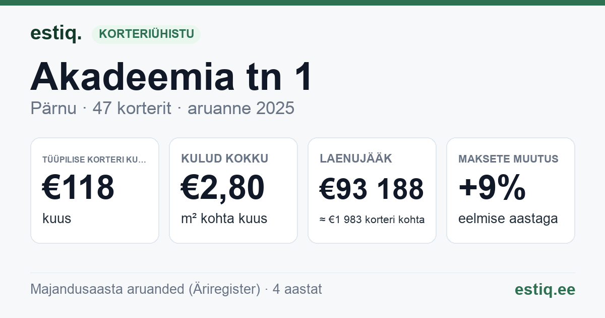 Pärnu linn, Akadeemia tn 1 korteriühistu: põhinäitajad 2025 — tüüpiline korter €118 kuus