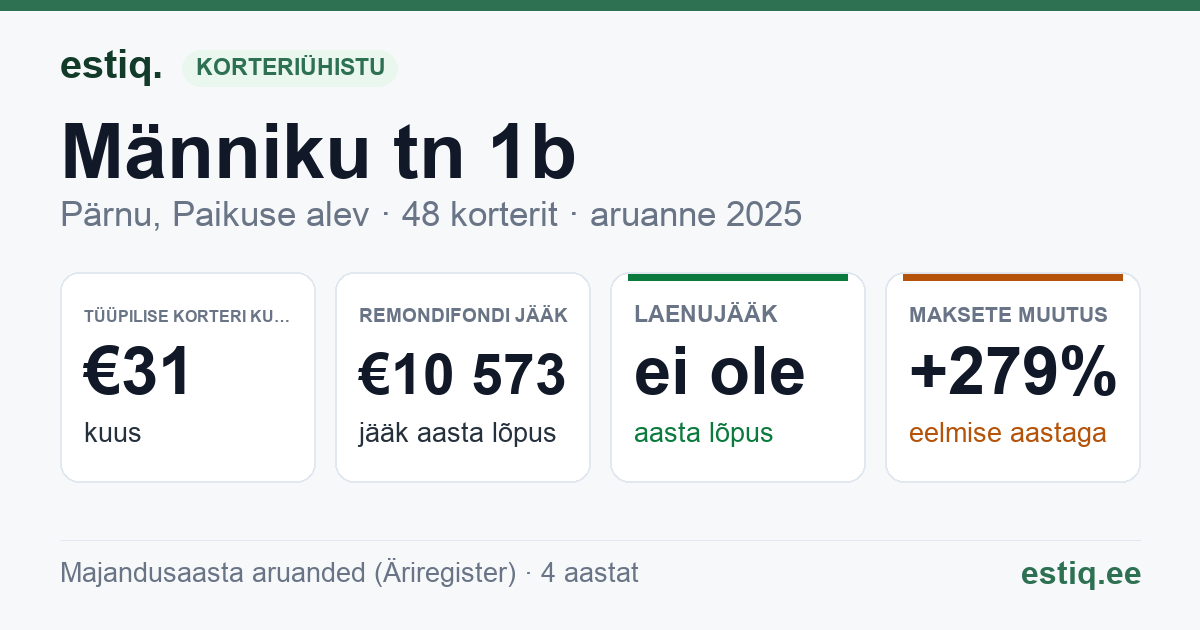Pärnu linn, Paikuse alev, Männiku tn 1b, Männiku tn 2 // 4 // 6 // 8 // 10 // 12, Männiku tn 7 korteriühistu: põhinäitajad 2025 — tüüpiline korter €31 kuus