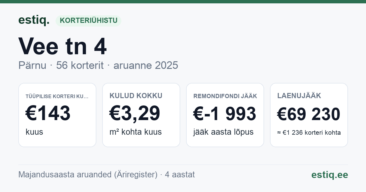 Pärnu linn, Vee tn 4 korteriühistu: põhinäitajad 2025 — tüüpiline korter €143 kuus