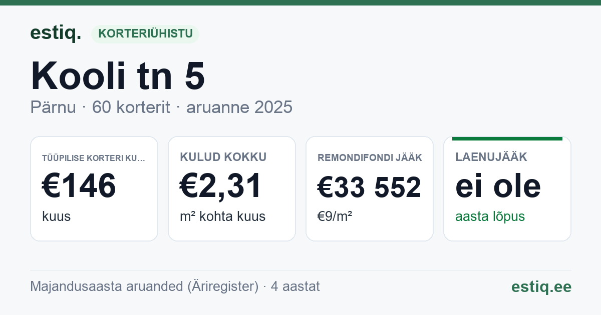 Pärnu linn, Kooli tn 5 korteriühistu: põhinäitajad 2025 — tüüpiline korter €146 kuus