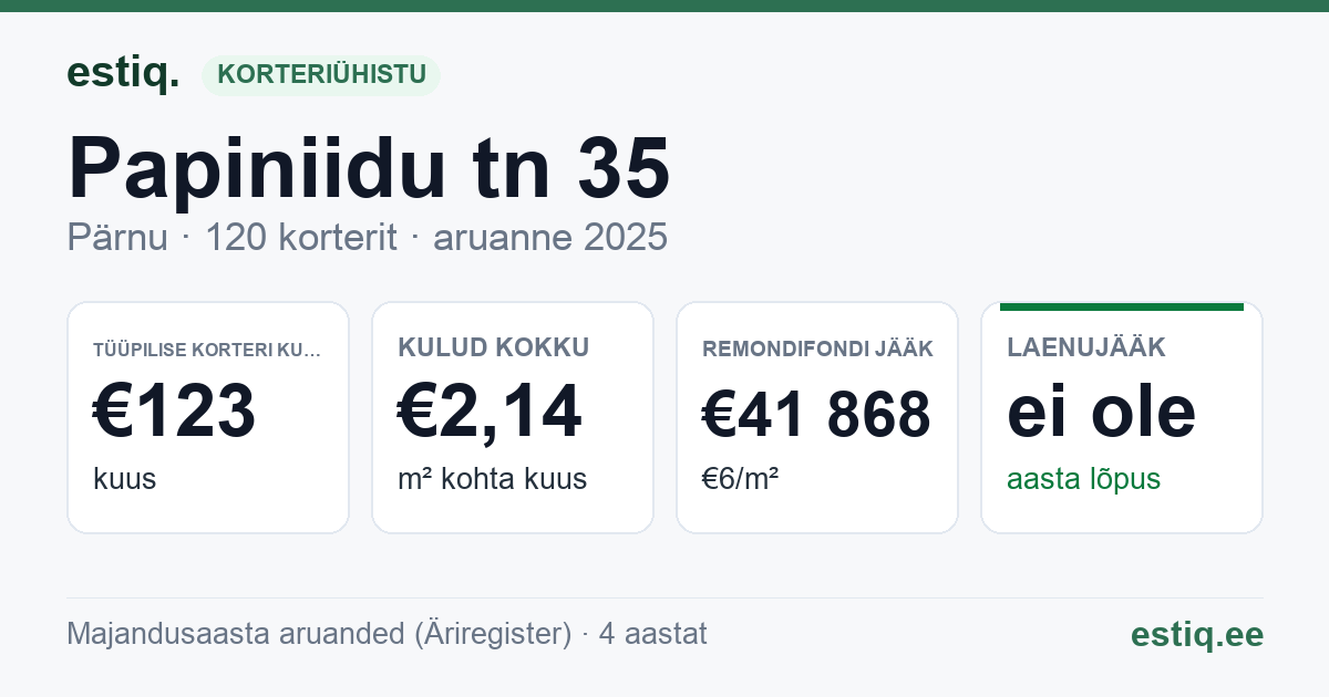 Pärnu linn, Papiniidu tn 35 korteriühistu: põhinäitajad 2025 — tüüpiline korter €123 kuus