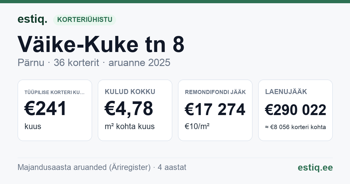 Pärnu linn, Väike-Kuke tn 8 korteriühistu: põhinäitajad 2025 — tüüpiline korter €241 kuus