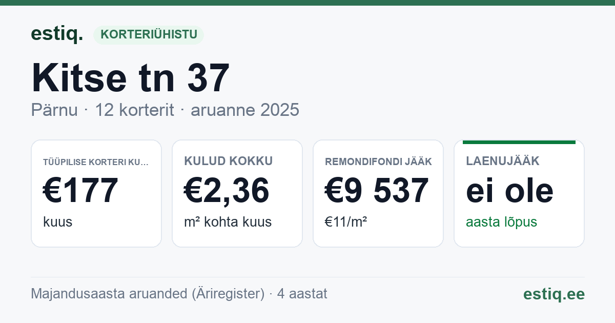 Pärnu linn, Kitse tn 37 korteriühistu: põhinäitajad 2025 — tüüpiline korter €177 kuus