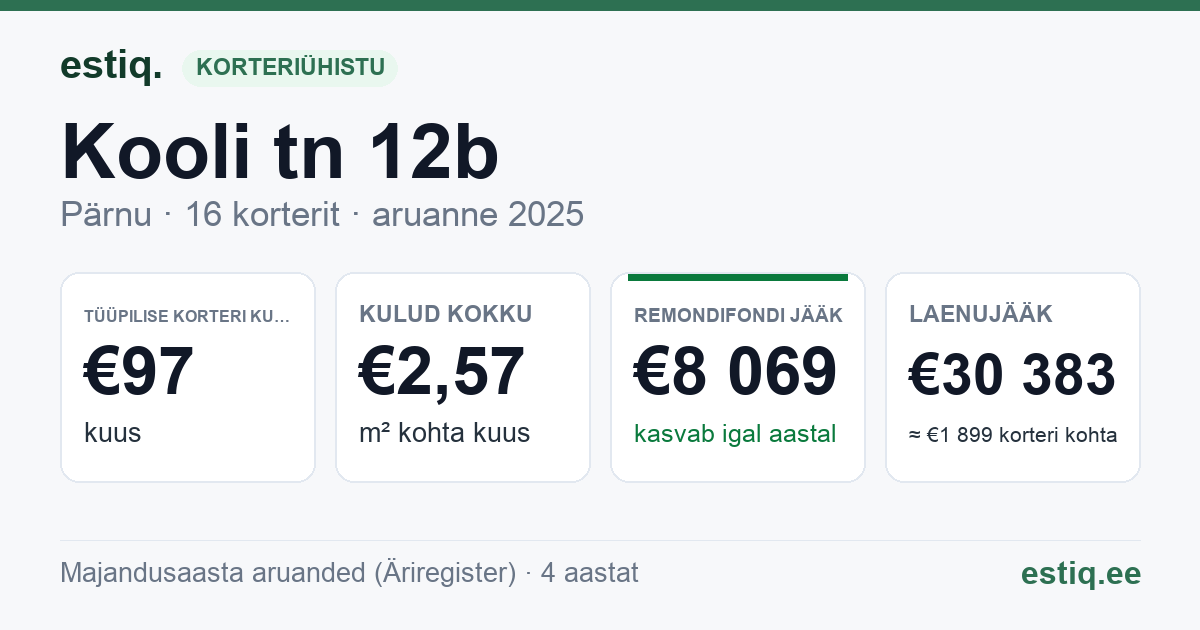 Pärnu linn, Kooli tn 12b korteriühistu: põhinäitajad 2025 — tüüpiline korter €97 kuus