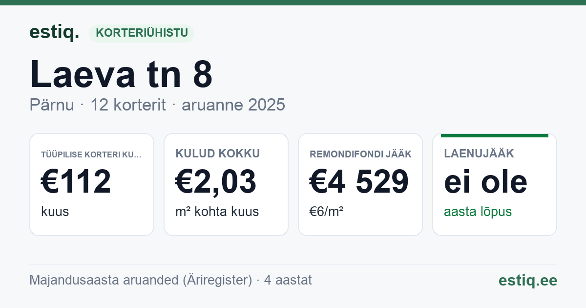 Pärnu linn, Laeva tn 8 korteriühistu: põhinäitajad 2025 — tüüpiline korter €112 kuus