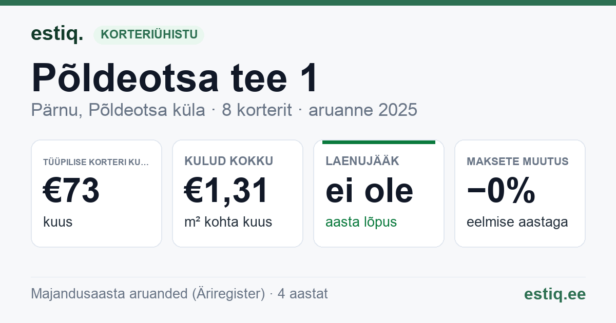 Pärnu linn, Põldeotsa küla, Põldeotsa tee 1 korteriühistu: põhinäitajad 2025 — tüüpiline korter €73 kuus