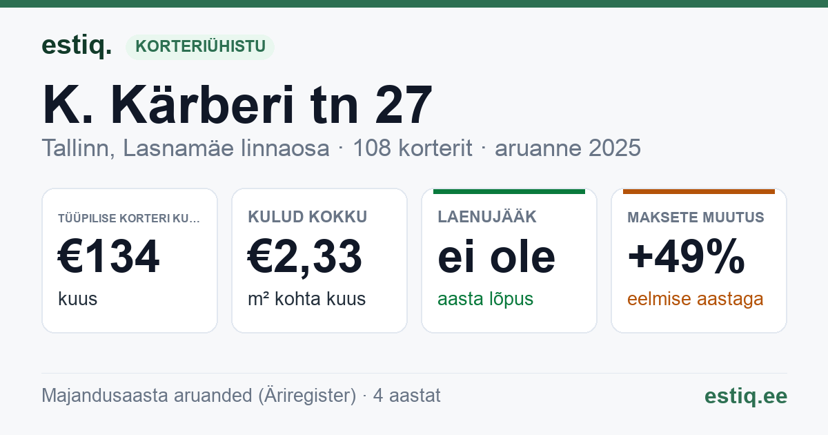 Tallinn, K. Kärberi tn 27 korteriühistu: põhinäitajad 2025 — tüüpiline korter €134 kuus