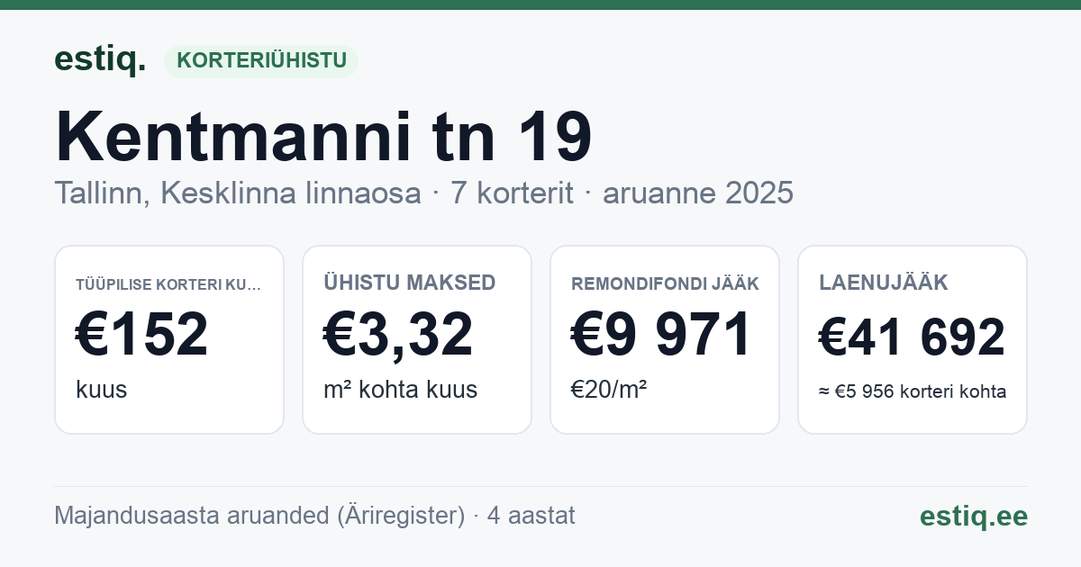 Tallinn, Kentmanni tn 19 korteriühistu: põhinäitajad 2025 — tüüpiline korter €152 kuus