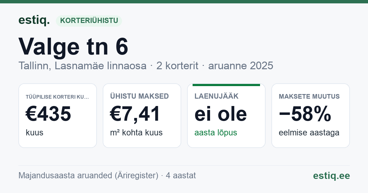 Tallinn, Valge tn 6 korteriühistu: põhinäitajad 2025 — tüüpiline korter €435 kuus