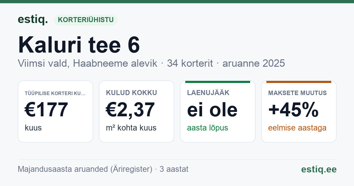 Viimsi vald, Haabneeme alevik, Kaluri tee 6 korteriühistu: põhinäitajad 2025 — tüüpiline korter €177 kuus