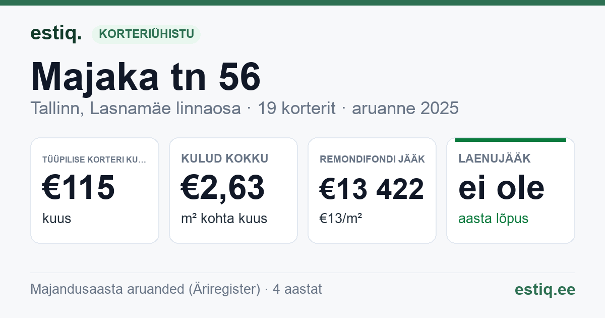 Tallinn, Majaka tn 56 korteriühistu: põhinäitajad 2025 — tüüpiline korter €115 kuus