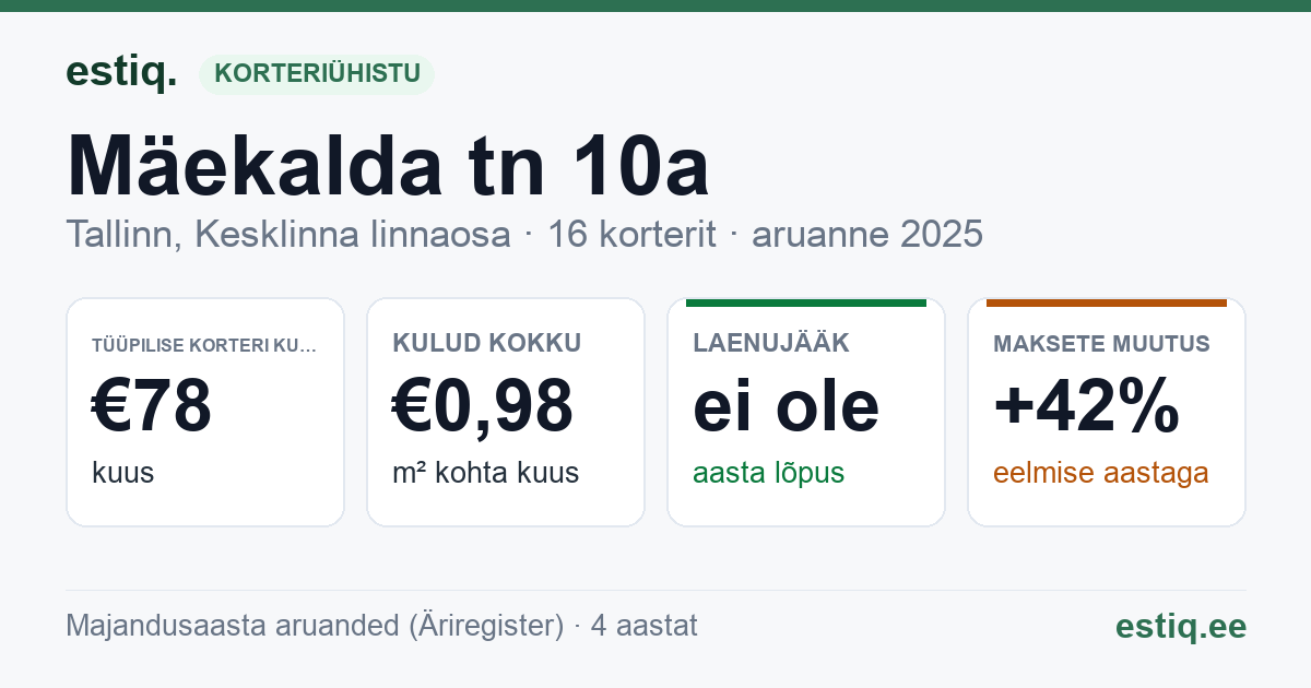 Tallinn, Mäekalda tn 10a // 10b korteriühistu: põhinäitajad 2025 — tüüpiline korter €78 kuus