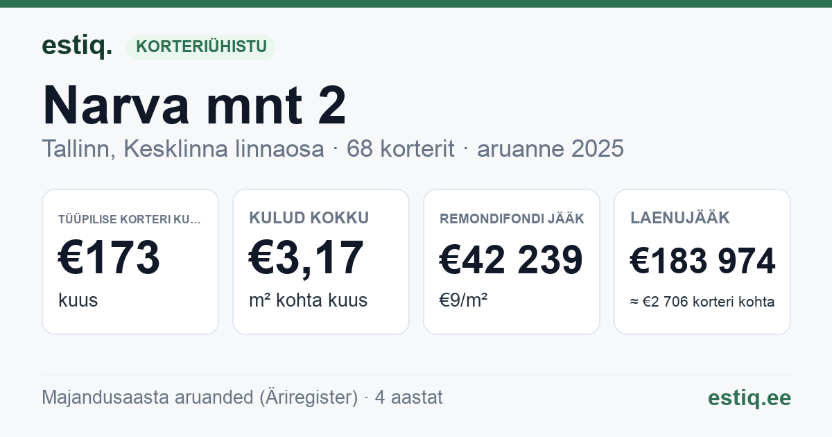 Tallinn, Narva mnt 2 korteriühistu: põhinäitajad 2025 — tüüpiline korter €173 kuus