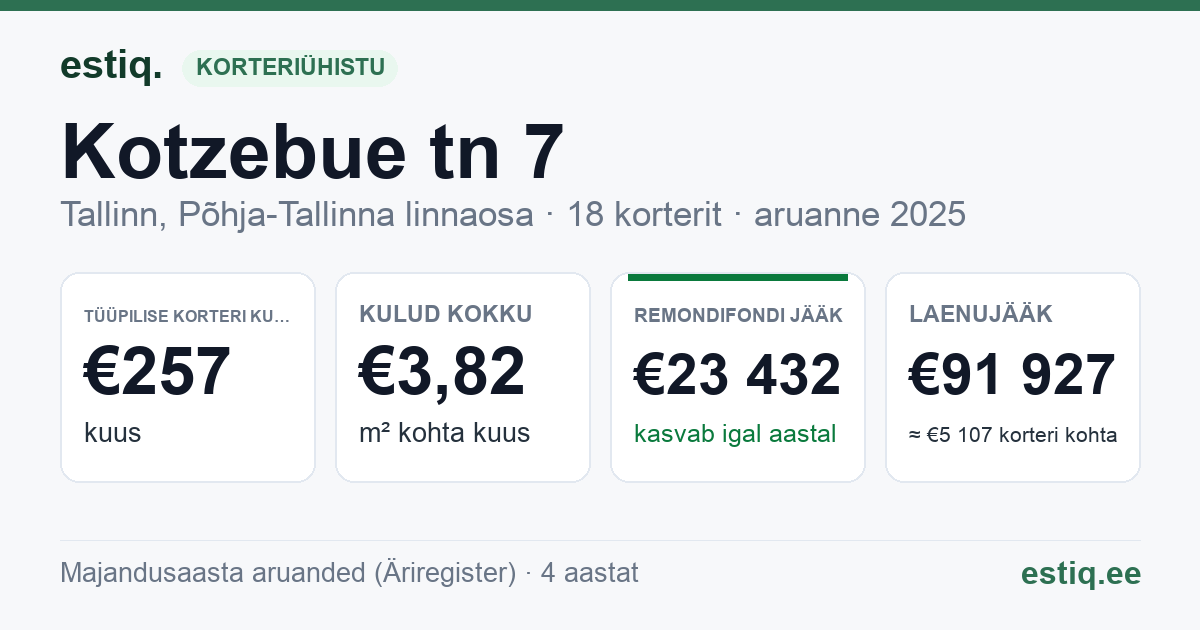 Tallinn, Kotzebue tn 7 korteriühistu: põhinäitajad 2025 — tüüpiline korter €257 kuus