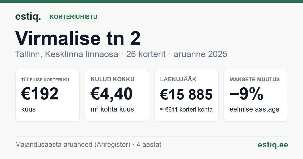 Tallinn, Virmalise tn 2 // Väike-Ameerika tn 3 korteriühistu: põhinäitajad 2025 — tüüpiline korter €192 kuus