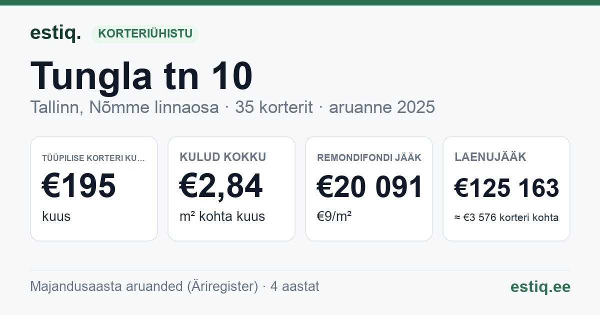 Tallinn, Tungla tn 10 korteriühistu: põhinäitajad 2025 — tüüpiline korter €195 kuus