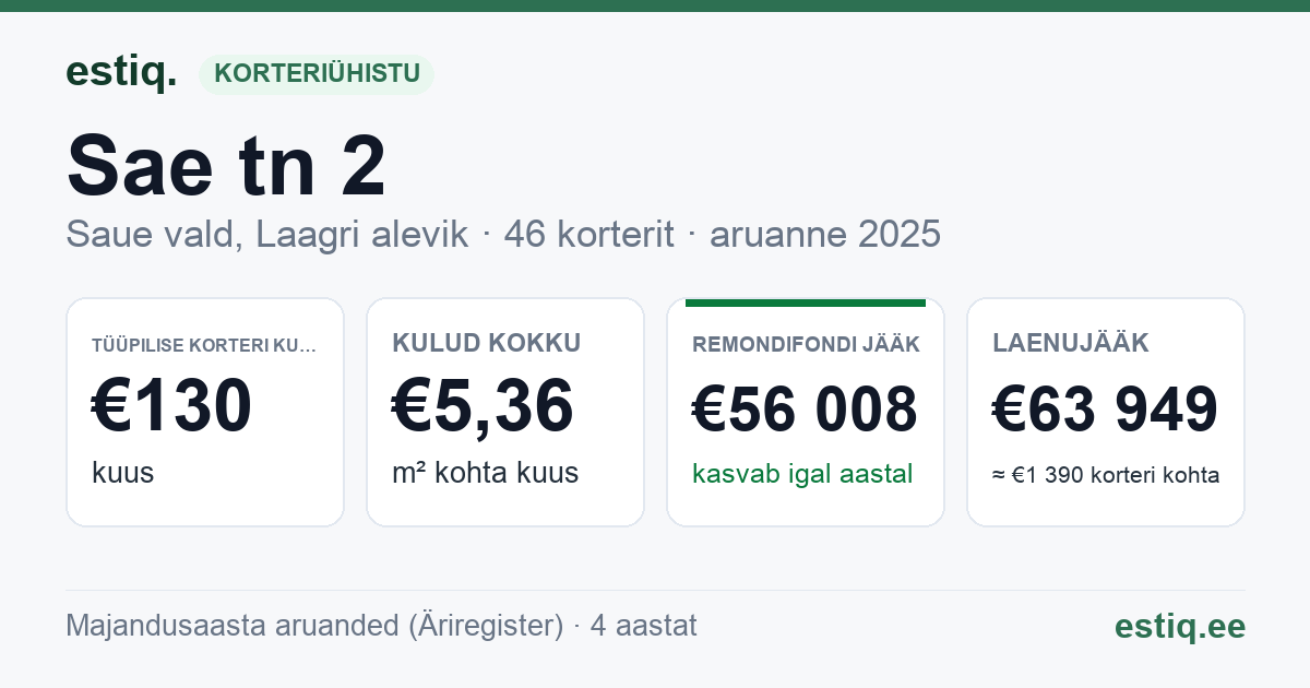 Saue vald, Laagri alevik, Sae tn 2 korteriühistu: põhinäitajad 2025 — tüüpiline korter €130 kuus