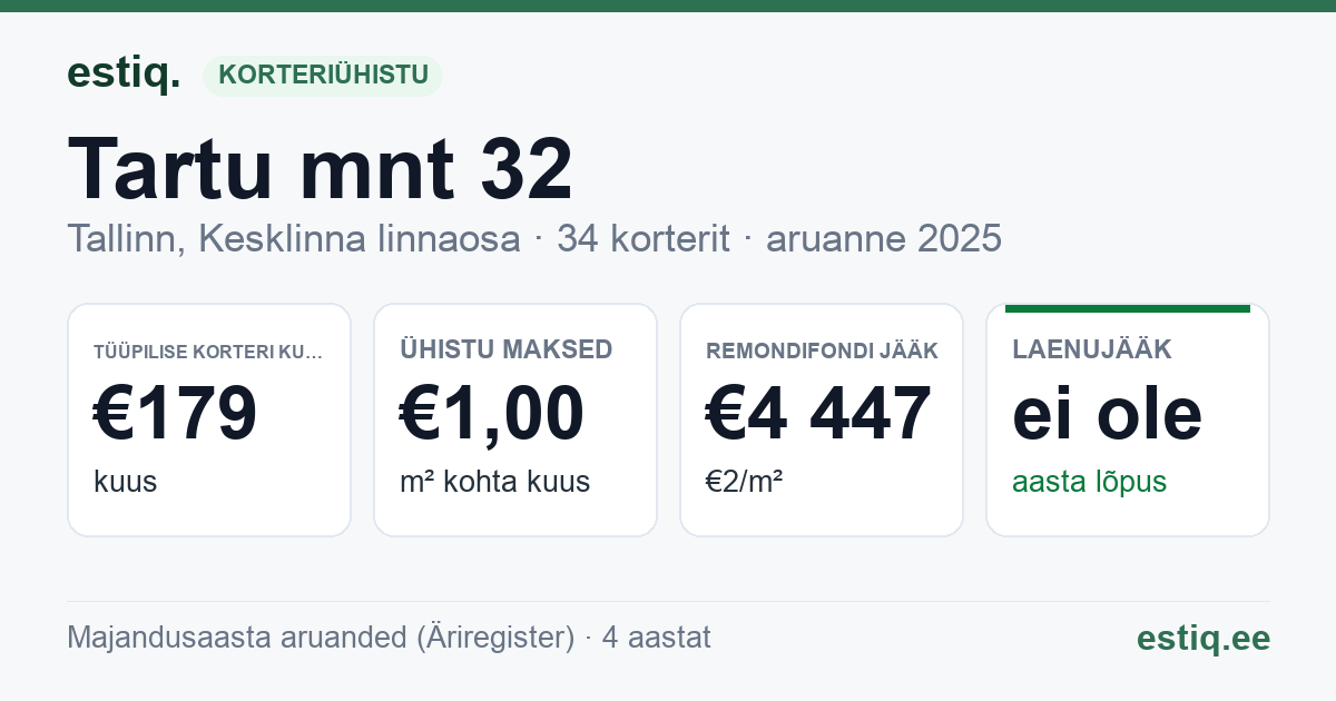 Tallinn, Tartu mnt 32 korteriühistu: põhinäitajad 2025 — tüüpiline korter €179 kuus