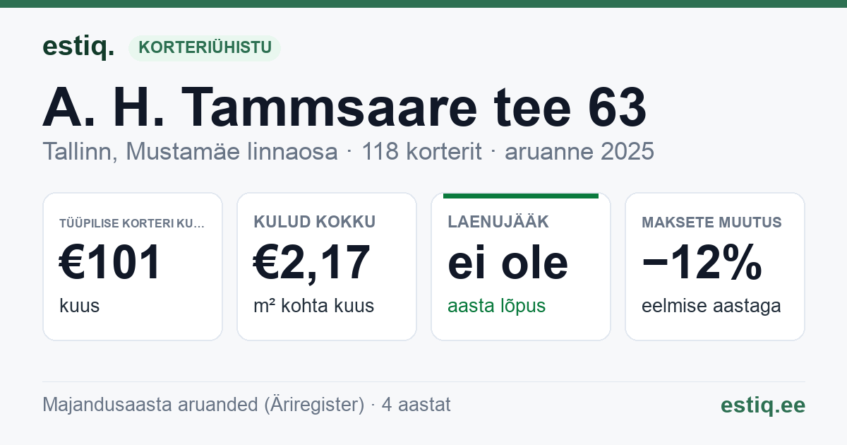 Tallinn, A. H. Tammsaare tee 63 korteriühistu: põhinäitajad 2025 — tüüpiline korter €101 kuus