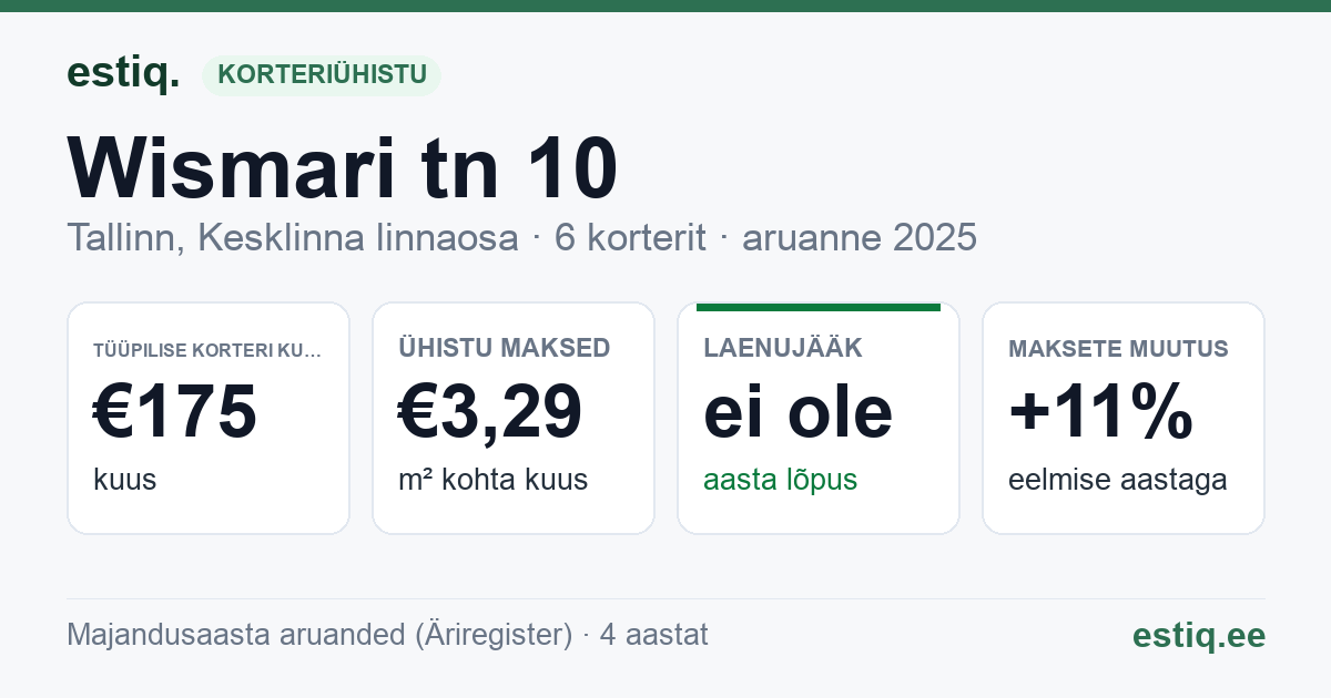 Tallinn, Wismari tn 10 korteriühistu: põhinäitajad 2025 — tüüpiline korter €175 kuus