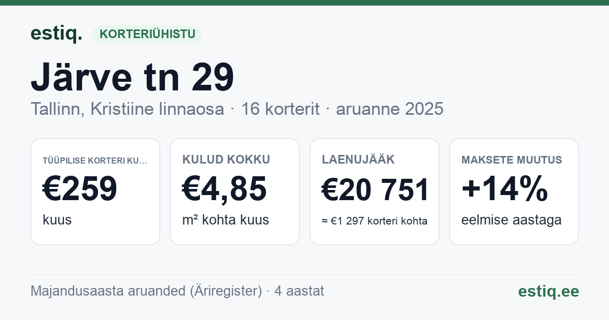 Tallinn, Järve tn 29 korteriühistu: põhinäitajad 2025 — tüüpiline korter €259 kuus