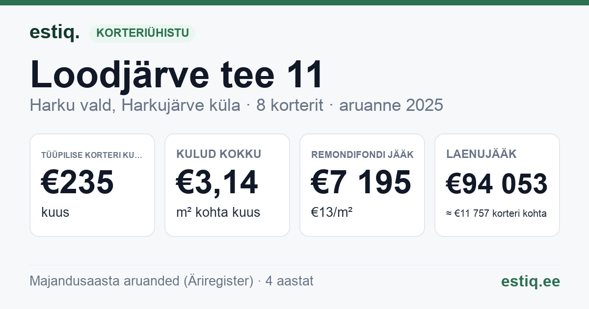 Harku vald, Harkujärve küla, Loodjärve tee 11 korteriühistu: põhinäitajad 2025 — tüüpiline korter €235 kuus