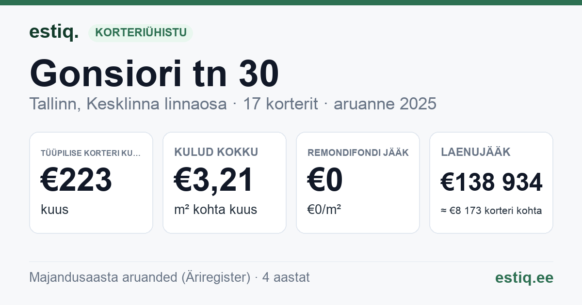 Tallinn, Gonsiori tn 30 korteriühistu: põhinäitajad 2025 — tüüpiline korter €223 kuus