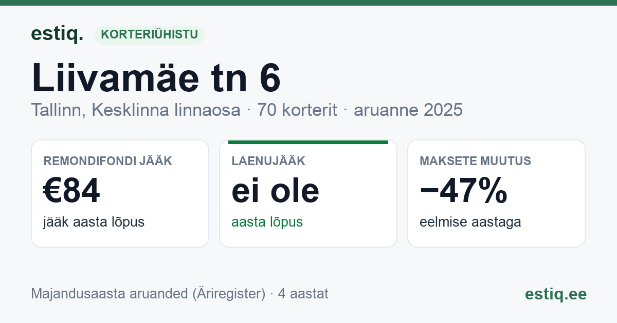 Tallinn, Liivamäe tn 6 // Mardi tn 8 korteriühistu: põhinäitajad 2025