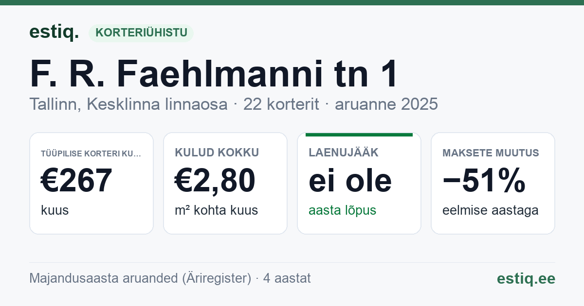 Tallinn, F. R. Faehlmanni tn 1 // F. R. Kreutzwaldi tn 15 korteriühistu: põhinäitajad 2025 — tüüpiline korter €267 kuus